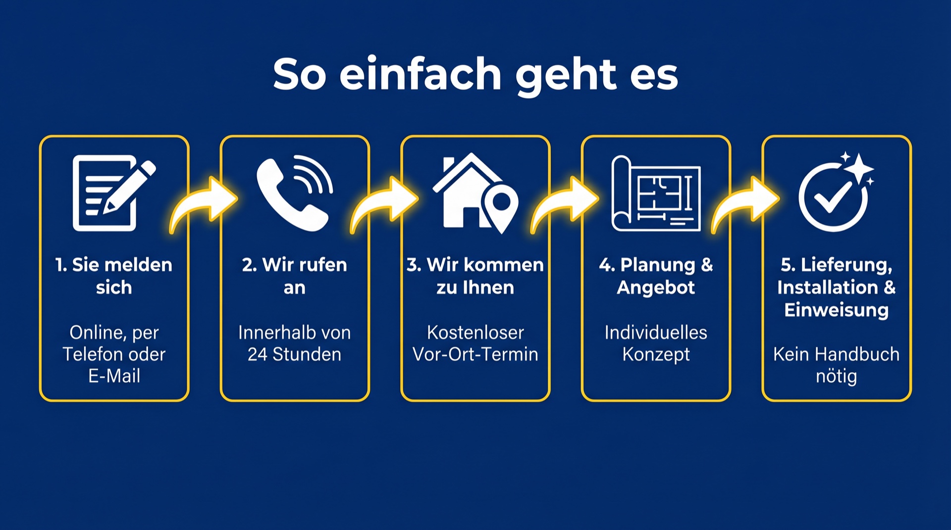 Ablauf: 1. Sie melden sich – 2. Wir rufen an – 3. Wir kommen zu Ihnen – 4. Planung & Angebot – 5. Lieferung, Installation & Einweisung
